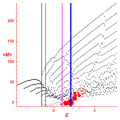 Peres lattice <M>